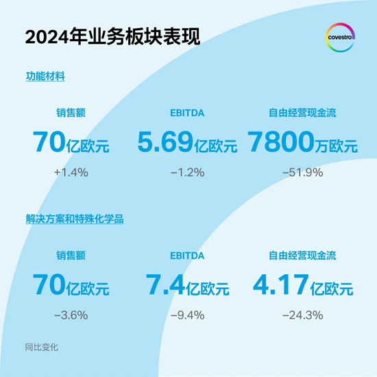 2024财年销量攀升，科思创坚定推进转型