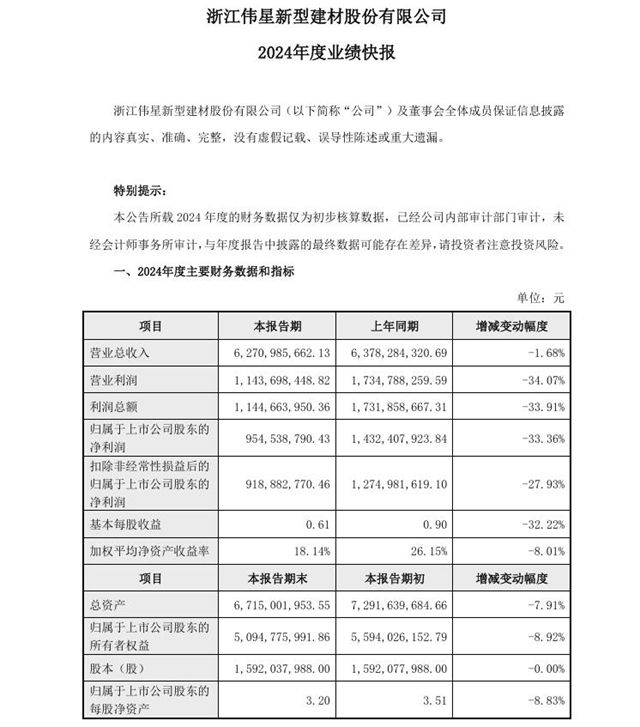 跨界龙头全年营收62.71亿元！防水贡献几何留悬念