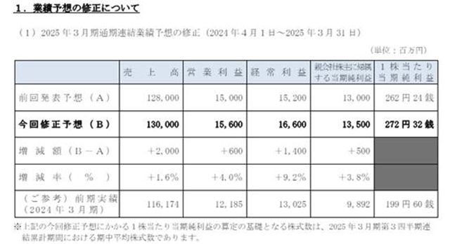 卖厂狂赚1.2亿后 龙头涂企再出“瘦身大招”！