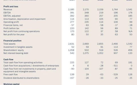 史上最强盈利！净利狂增60%！国际涂料巨头去年揽收172亿元