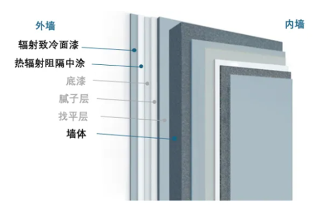 阿克苏诺贝尔装饰漆发布外墙隔热涂料系统助推建筑绿色升级