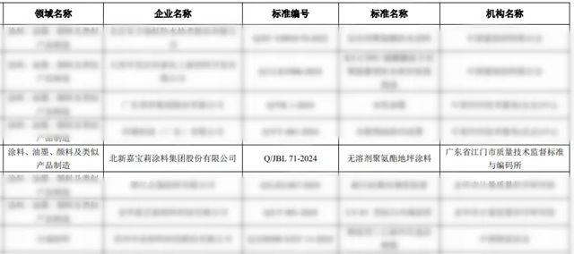 全国企业标准“领跑者”！北新嘉宝莉再获殊荣！