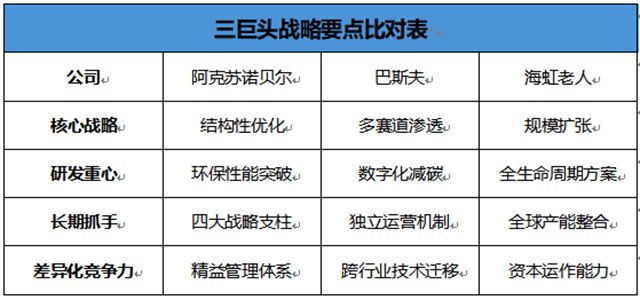 阿克苏诺贝尔/巴斯夫/海虹老人一把手揭秘：未来研发方向及长期战略