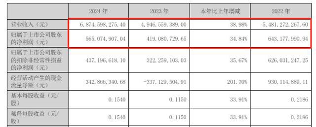 用9成利润回购股份，这家公司去年又白干了