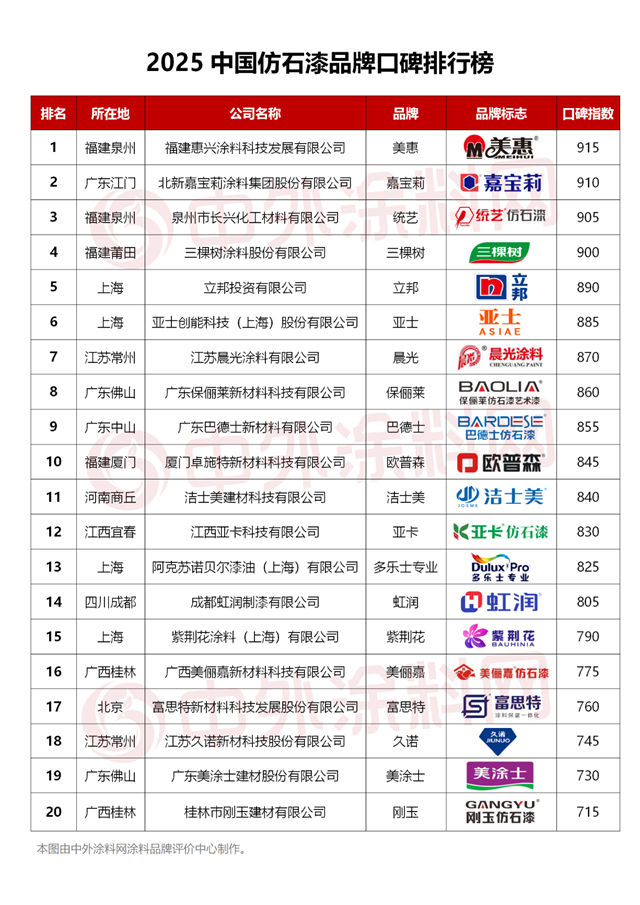 2025中国仿石漆品牌口碑排行榜揭秘！谁是最强双料冠军？