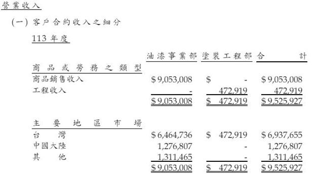 知名涂企去年营利双增 营收增至20.87亿元