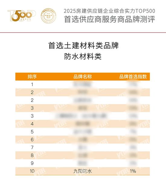 九阳防水上榜“中国防水材料TOP10”