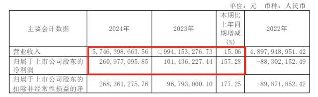 净利暴涨1.5倍，分红抠门每股5分，50亿龙头变身“铁公鸡”